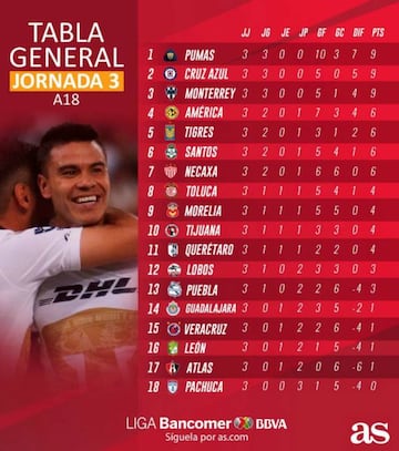 La tabla general de la Liga MX tras la jornada 3 del Apertura 2018