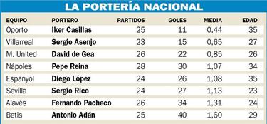 Diego López se consolida y Lopetegui le echa el ojo