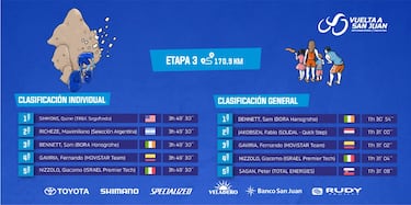 Simmons da la campanada en San Juan para frustrar otro final al esprint