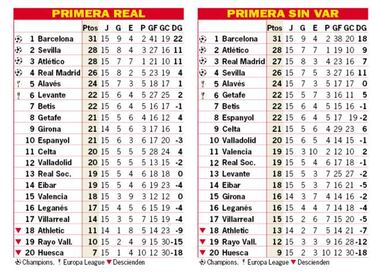 Así está la clasificación de Primera y así estaría sin el VAR