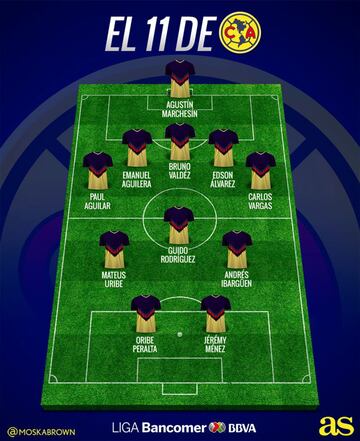 El posible 11 del América para el Clausura 2018