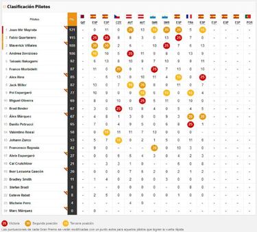 Resultados MotoGP: parrilla de salida del GP de Teruel