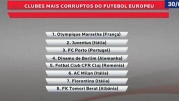 La lista de clubes m&aacute;s corruptos, seg&uacute;n el Benfica