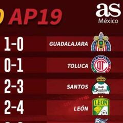 Partidos y resultados de la jornada 10 del Apertura 2019, Liga MX