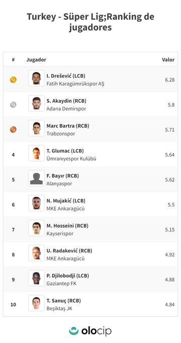 Ranking de los centrales de la Suporliga turca cuyas acciones generan mayor valor en su equipo. Marc Bartra es el 3º mejor central de la competición doméstica. 