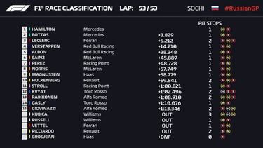 Resultados F1: clasificación del GP de Rusia y así va el Mundial