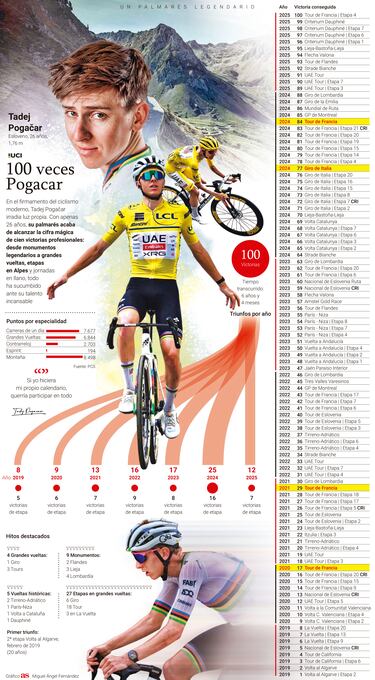 100 veces Pogacar