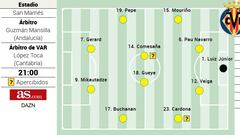 Posible alineación del Villarreal contra el Athletic en LaLiga EA Sports