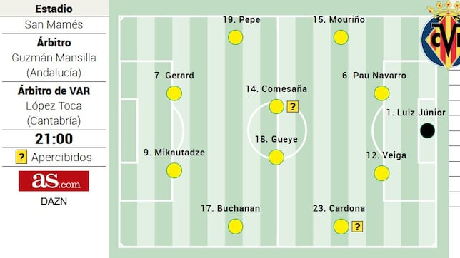 Posible alineación del Villarreal contra el Athletic en LaLiga EA Sports