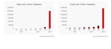 Así se ha disparado el malware para minar criptomonedas en los últimos ños