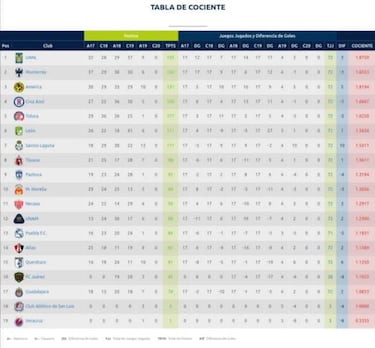 Tras racha de puntos, Chivas respira en la porcentual