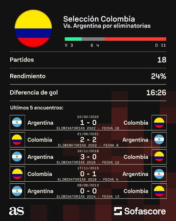 Historial Colombia-Argentina por Eliminatorias.