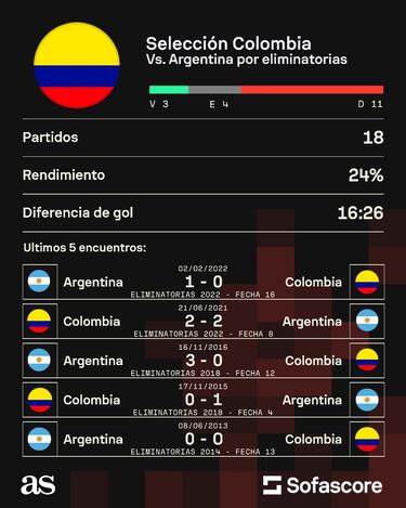 Argentina, un rival hostil para Colombia en Eliminatorias