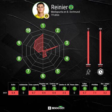 Reinier, frenazo en seco