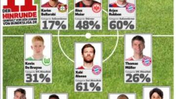 Xabi Alonso y Bernat, en el mejor once de la Bundesliga