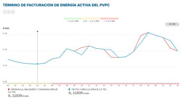 Precio de la luz por horas, 5 de enero | ¿Cuándo es más barato y cuándo es más caro el kWh?