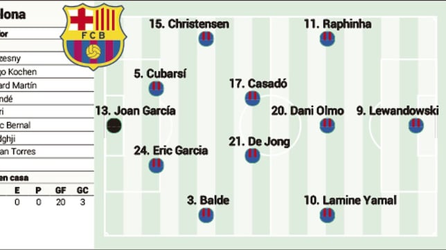 Alineación posible del Barcelona hoy ante el Alavés: Raphinha, la ‘palanca’ de Flick