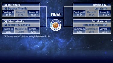 As quedan los cruces del playoff:
Madrid-Iberostar, en cuartos