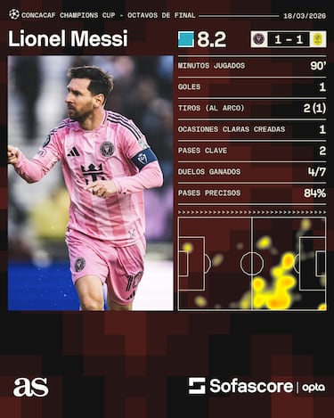 Messi ha ganado todo, pero no puede con la Concachampions