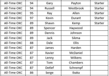 Los mejores equipos históricos de cada franquicia en el NBA 2K18