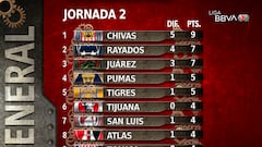 Tabla general de la Liga MX: Apertura 2023, Jornada 3