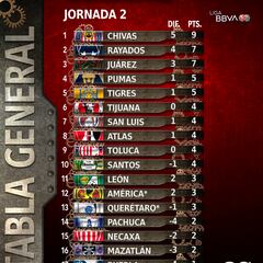 Tabla general de la Liga MX: Apertura 2023, Jornada 3