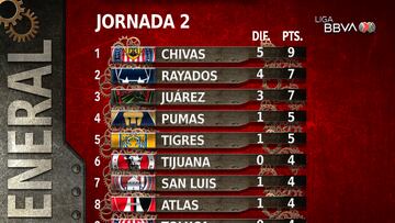 Tabla general de la Liga MX: Apertura 2023, Jornada 3