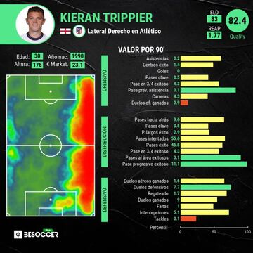 Estadísticas de Trippier.