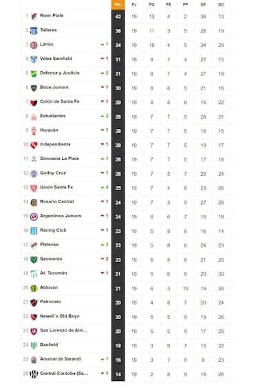 Torneo Liga Profesional 2021: así queda la tabla de posiciones tras la fecha 19