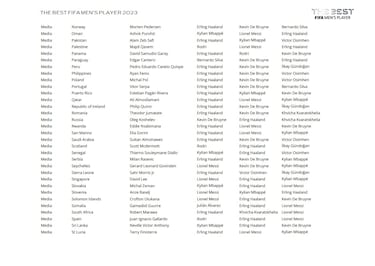 The Best FIFA Men’s and Women’s Player Awards: Who voted for whom?