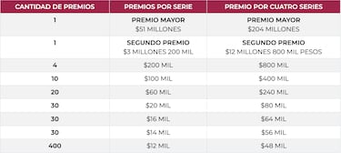 Sorteo Gordo de Navidad 2025: qué es, cuántos números participan y premios