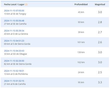 Temblor en Chile hoy, 15 de noviembre: sismos, epicentro y en qué regiones del país se sintió