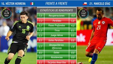 La Pizarra de AS: Los 3 duelos a considerar del Chile-México