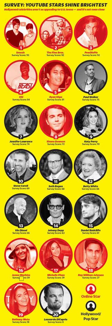 Los youtubers ya son más populares que las estrellas de cine en Norteamérica