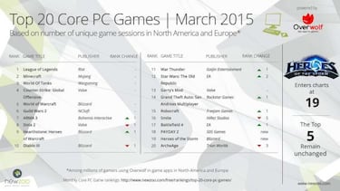 Heroes of the Storm, uno de los más jugados en PC