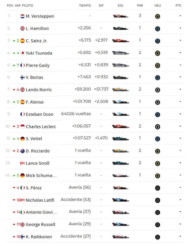 F1 2021: resultados del GP de Abu Dhabi hoy y así queda la clasificación del Mundial