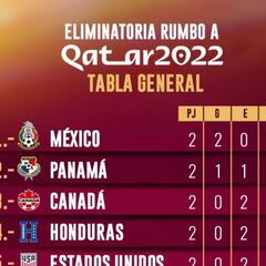 Tabla octagonal final Concacaf: Eliminatoria Catar 2022, jornada 2