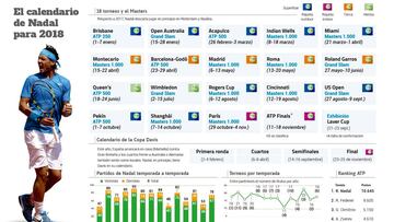 As¨ª ser¨¢ el calendario 2018 de Nadal: "Mi idea es dejar algo"