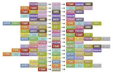 Rumbo a Galar: Pokémon y las combinaciones de tipos nunca vistas