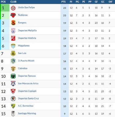 Ñublense complica a Cobreloa: así quedó la B tras la fecha 13