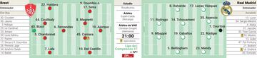 Posibles alineaciones de Brest y Real Madrid, en Champions.