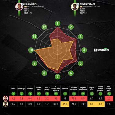 Luis Muriel va por la marca de Duván Zapata en Serie A