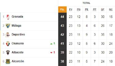 Un 80% de los seis primeros a estas alturas consiguen ascender