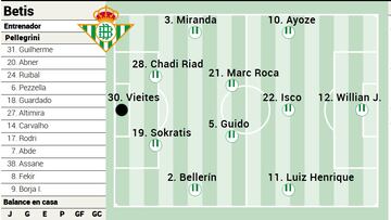 Posible once del Betis.