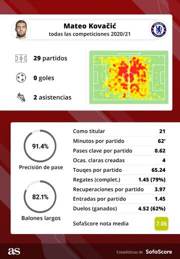 Estadísticas de Mateo Kovacic en la temporada 2021-21, recogidas por 'SofaScore'.