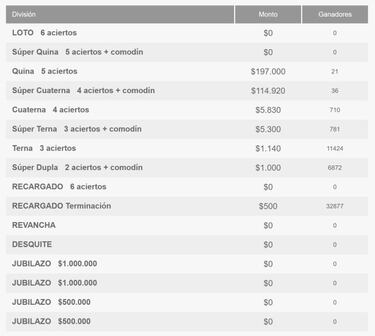 Resultados Loto Chile: números que cayeron y premios del sorteo 4673 | ganadores de hoy 25 de julio
