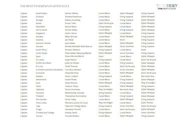 The Best FIFA Men’s and Women’s Player Awards: Who voted for whom?