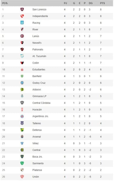 Torneo Liga Profesional 2021: así queda la tabla de posiciones tras la fecha 4