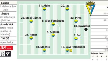 Alineación posible del Cádiz contra el Mallorca en LaLiga EA Sports