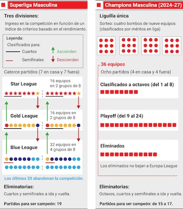 Todo lo que se sabe de la Superliga y de la nueva Champions: formato, fechas, equipos y divisiones